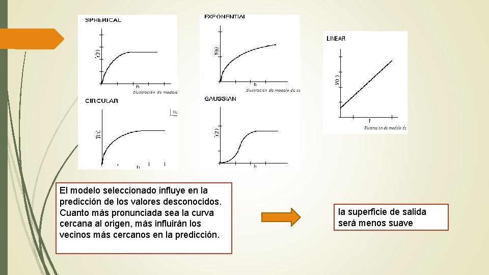 El modelo seleccionado influye en la predicción de los valores desconocidos. Cuanto más pronunciada