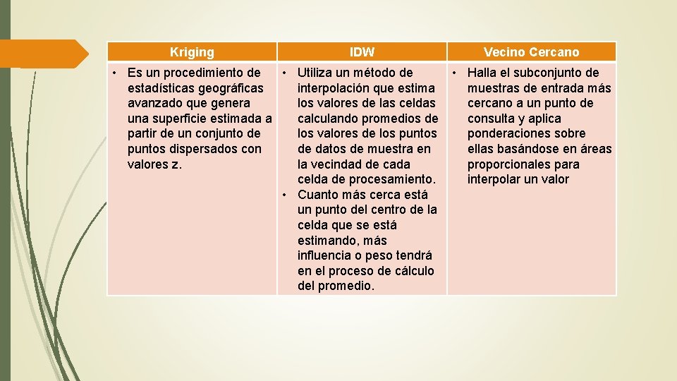 Kriging IDW Vecino Cercano • Es un procedimiento de • Utiliza un método de