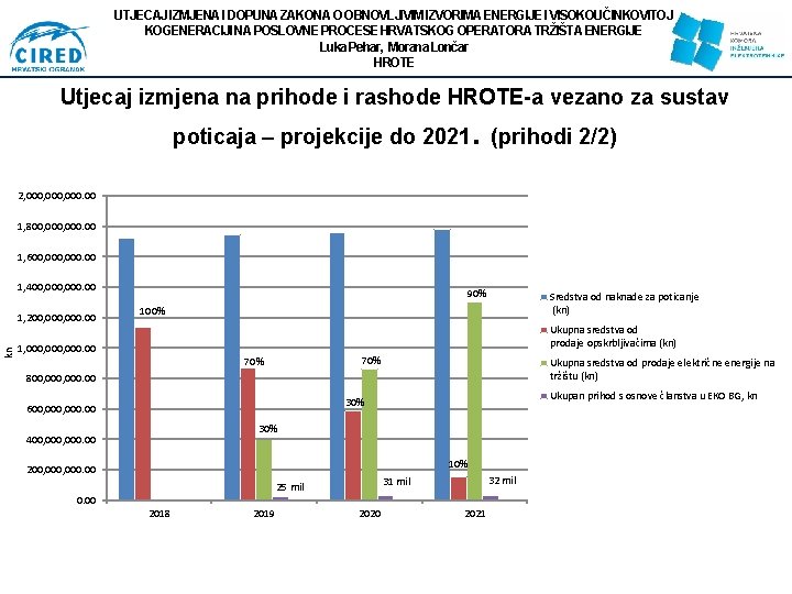 UTJECAJ IZMJENA I DOPUNA ZAKONA O OBNOVLJIVIM IZVORIMA ENERGIJE I VISOKOUČINKOVITOJ KOGENERACIJI NA POSLOVNE