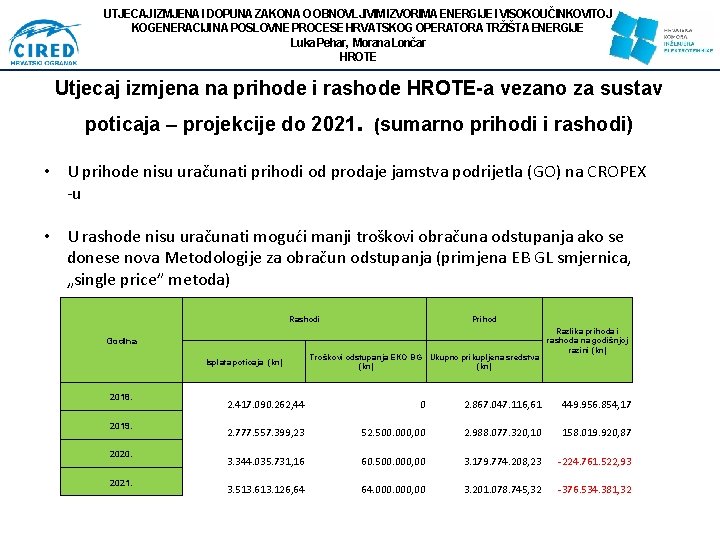 UTJECAJ IZMJENA I DOPUNA ZAKONA O OBNOVLJIVIM IZVORIMA ENERGIJE I VISOKOUČINKOVITOJ KOGENERACIJI NA POSLOVNE