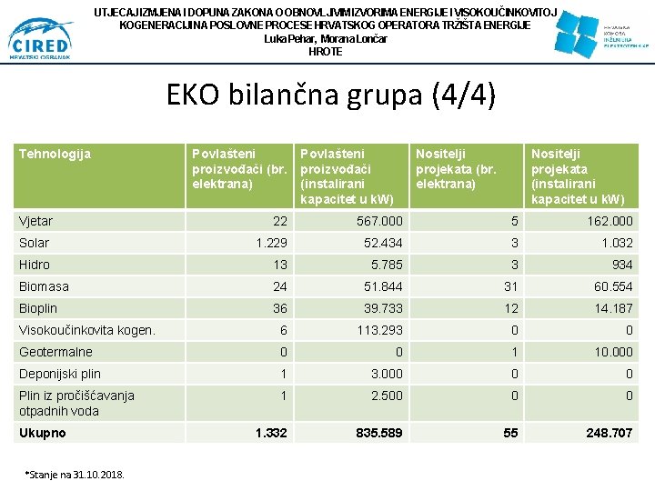 UTJECAJ IZMJENA I DOPUNA ZAKONA O OBNOVLJIVIM IZVORIMA ENERGIJE I VISOKOUČINKOVITOJ KOGENERACIJI NA POSLOVNE