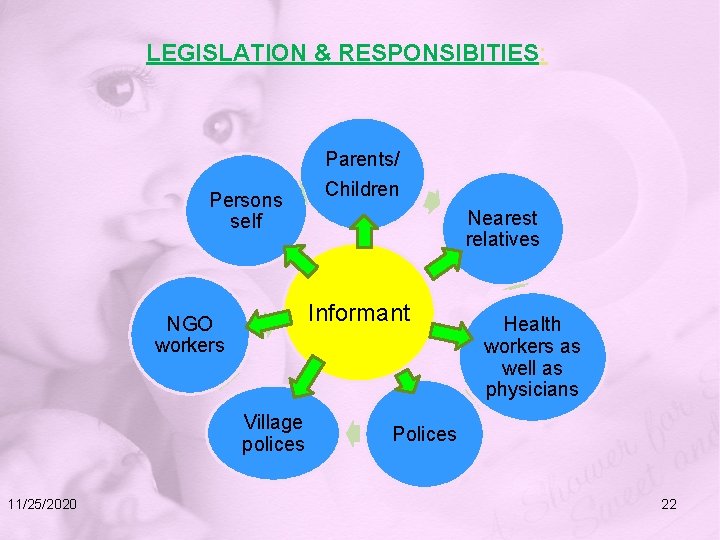 LEGISLATION & RESPONSIBITIES: Parents/ Children Persons self NGO workers Nearest relatives Informant Village polices