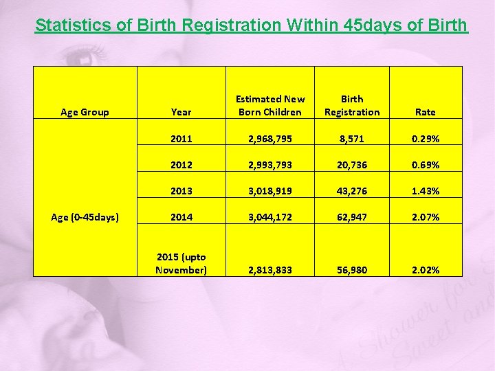 Statistics of Birth Registration Within 45 days of Birth Age Group Year Estimated New