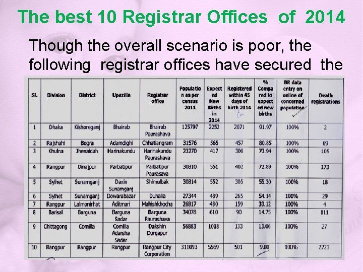 The best 10 Registrar Offices of 2014 Though the overall scenario is poor, the