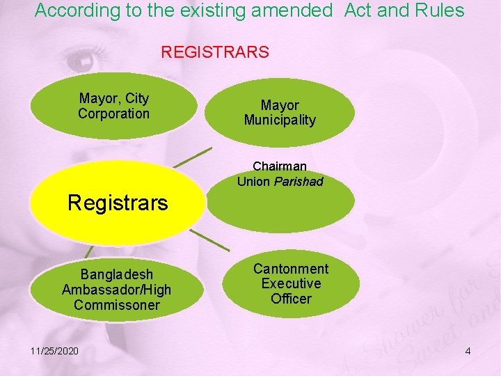  According to the existing amended Act and Rules REGISTRARS Mayor, City Corporation Mayor