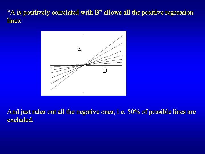 “A is positively correlated with B” allows all the positive regression lines: A B