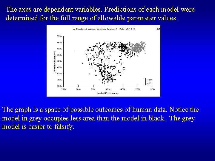 The axes are dependent variables. Predictions of each model were determined for the full