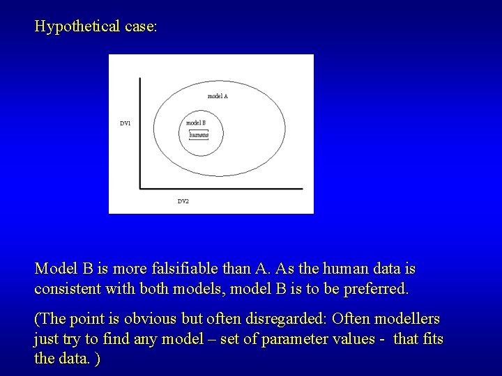 Hypothetical case: Model B is more falsifiable than A. As the human data is
