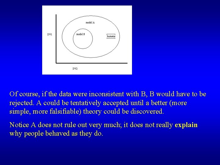 Of course, if the data were inconsistent with B, B would have to be