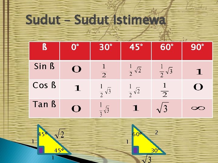 Sudut – Sudut Istimewa ß 0° 30° 45° 60° Sin ß Cos ß Tan