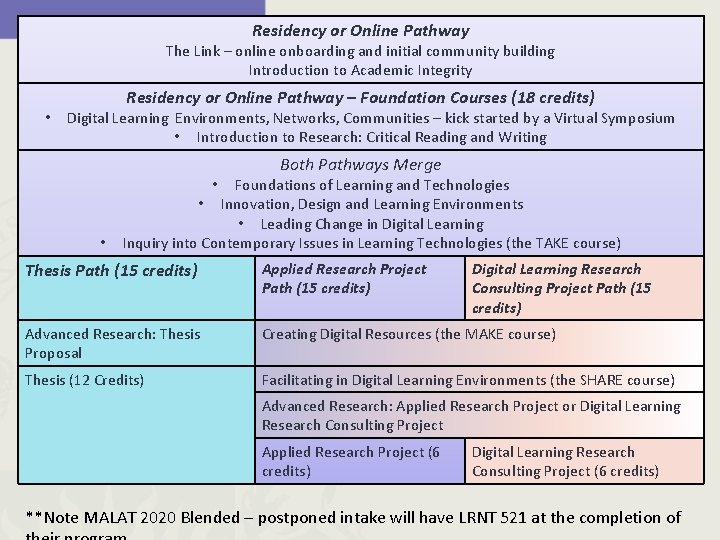 Residency or Online Pathway MALAT/Dip. LAT Program Flow The Link – online onboarding and