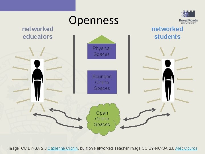 networked educators Openness networked students Physical Spaces Bounded Online Spaces Open Online Spaces Image: