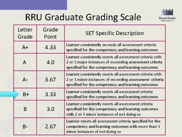 RRU Graduate Grading Scale Letter Grade Point A+ 4. 33 SET Specific Description Learner