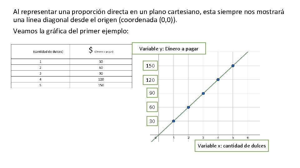 Al representar una proporción directa en un plano cartesiano, esta siempre nos mostrará una