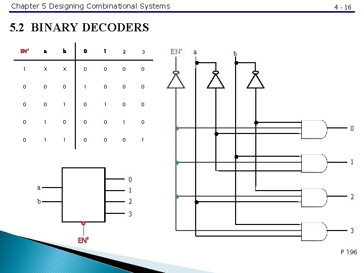 Chapter 5 Designing Combinational Systems 4 - 16 5. 2 BINARY DECODERS EN’ a