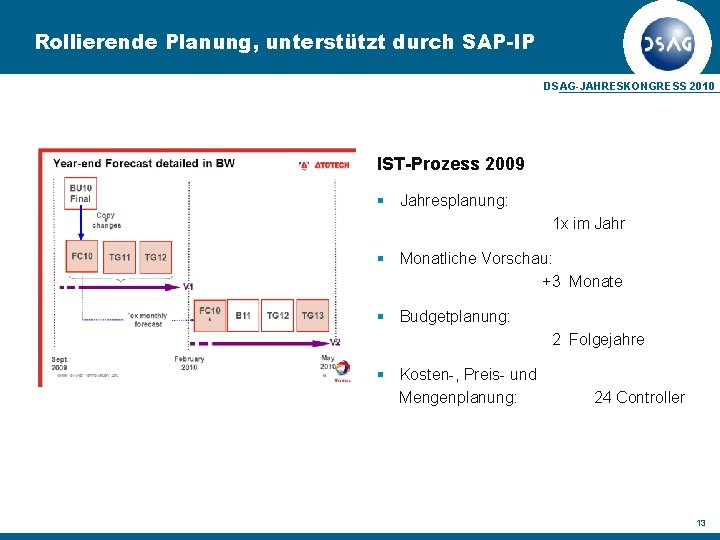 Rollierende Planung, unterstützt durch SAP-IP DSAG-JAHRESKONGRESS 2010 IST-Prozess 2009 § Jahresplanung: 1 x im