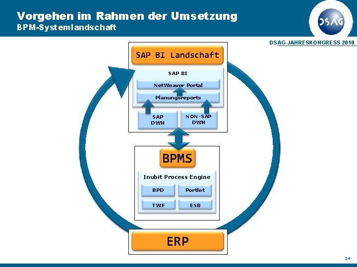 Vorgehen im Rahmen der Umsetzung BPM-Systemlandschaft DSAG-JAHRESKONGRESS 2010 SAP BI Landschaft SAP BI Net.