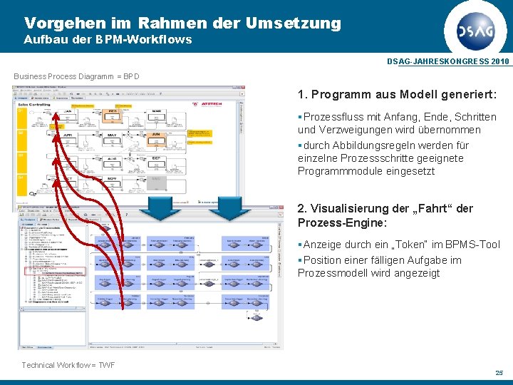 Vorgehen im Rahmen der Umsetzung Aufbau der BPM-Workflows DSAG-JAHRESKONGRESS 2010 Business Process Diagramm =