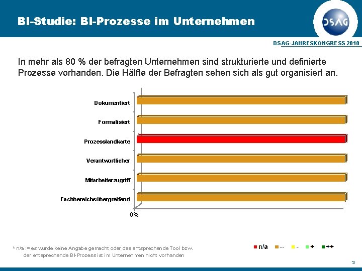 BI-Studie: BI-Prozesse im Unternehmen DSAG-JAHRESKONGRESS 2010 In mehr als 80 % der befragten Unternehmen