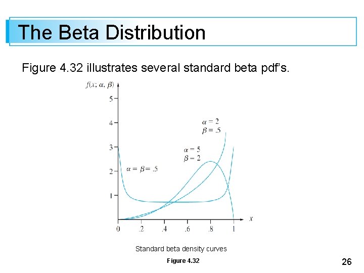 The Beta Distribution Figure 4. 32 illustrates several standard beta pdf’s. Standard beta density