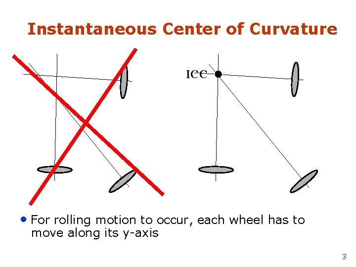 Instantaneous Center of Curvature ICC • For rolling motion to occur, each wheel has Instantaneous Center of Curvature ICC • For rolling motion to occur, each wheel has