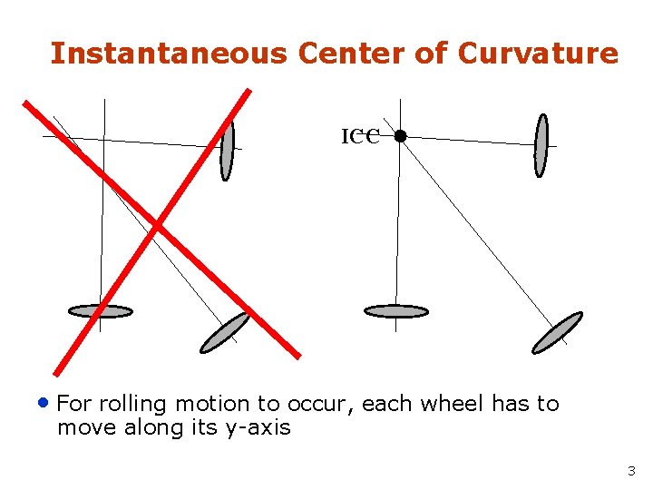 Instantaneous Center of Curvature ICC • For rolling motion to occur, each wheel has