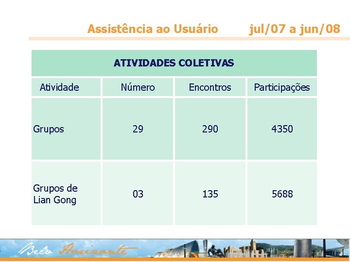 Assistência ao Usuário jul/07 a jun/08 ATIVIDADES COLETIVAS Atividade Número Encontros Participações Grupos 29