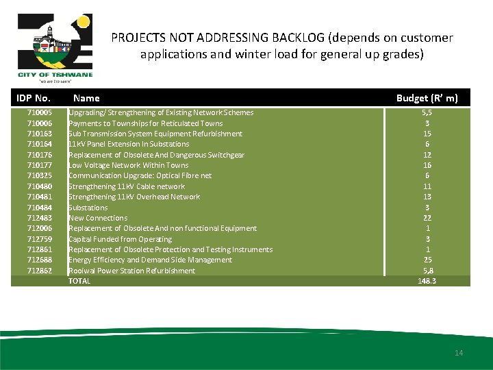 PROJECTS NOT ADDRESSING BACKLOG (depends on customer applications and winter load for general up