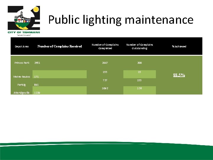 Public lighting maintenance Depot Area Princes Park Number of Complains Received 2651 Metro-Routes 171 Public lighting maintenance Depot Area Princes Park Number of Complains Received 2651 Metro-Routes 171