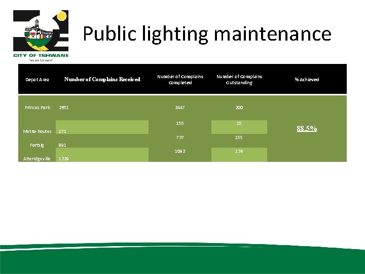 Public lighting maintenance Depot Area Princes Park Number of Complains Received 2651 Metro-Routes 171