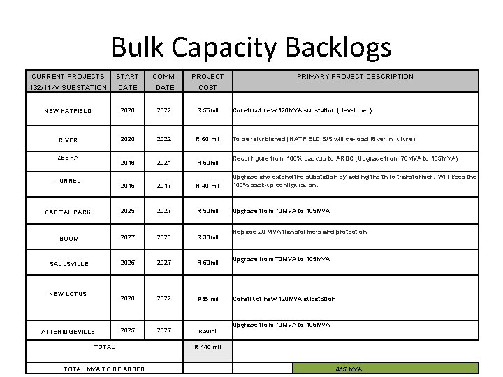 Bulk Capacity Backlogs CURRENT PROJECTS START COMM. PROJECT 132/11 k. V SUBSTATION DATE COST