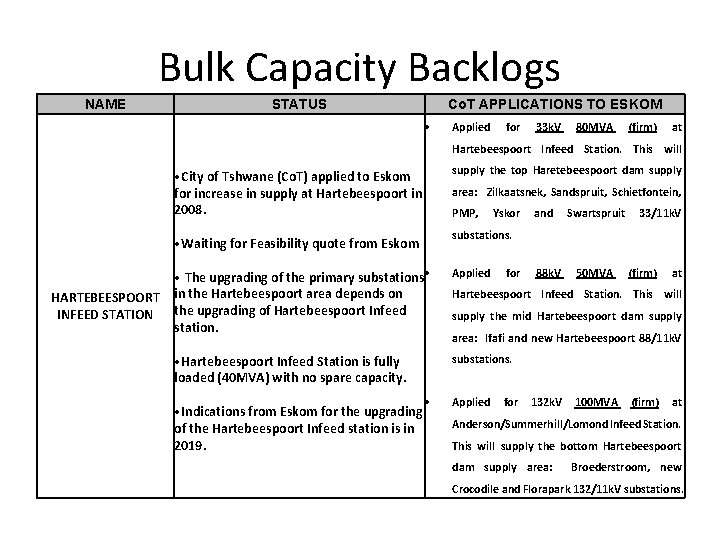 Bulk Capacity Backlogs NAME STATUS Co. T APPLICATIONS TO ESKOM Applied for 33 k.