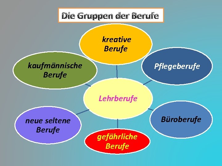 Die Gruppen der Berufe kreative Berufe kaufmännische Berufe Pflegeberufe Lehrberufe neue seltene Berufe Büroberufe