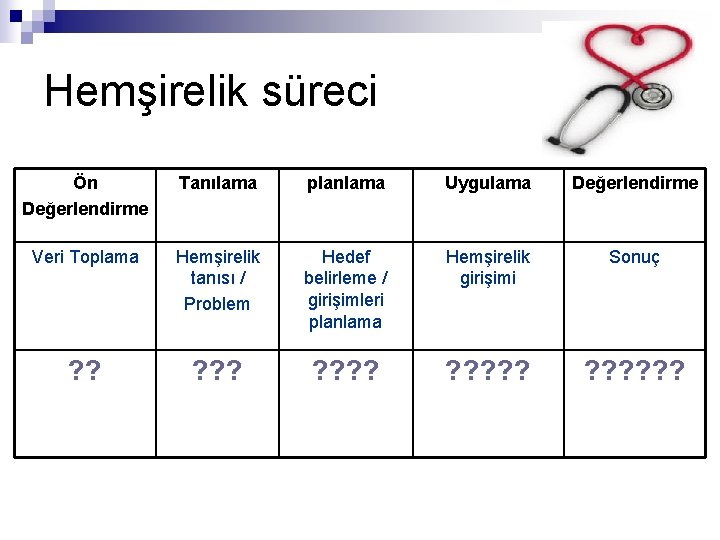 Hemşirelik süreci Ön Değerlendirme Tanılama planlama Uygulama Değerlendirme Veri Toplama Hemşirelik tanısı / Problem