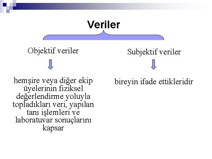 Veriler Objektif veriler Subjektif veriler hemşire veya diğer ekip üyelerinin fiziksel değerlendirme yoluyla topladıkları