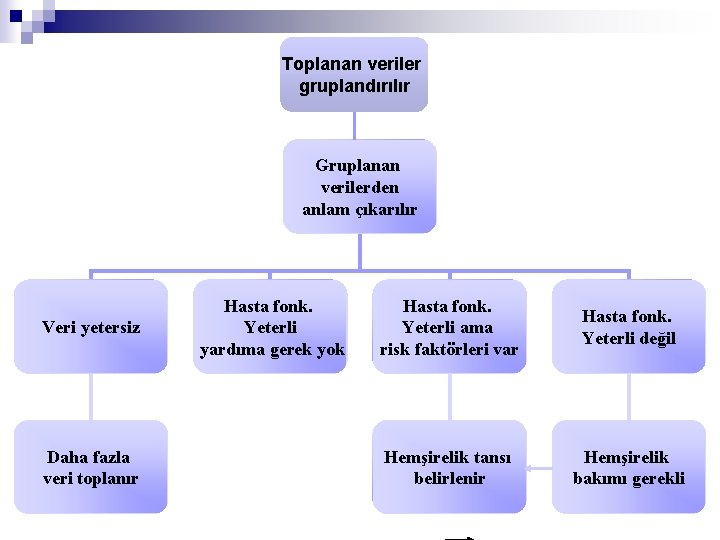 Toplanan veriler gruplandırılır Gruplanan verilerden anlam çıkarılır Veri yetersiz Daha fazla veri toplanır Hasta