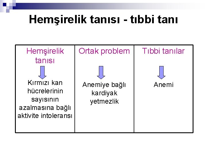 Hemşirelik tanısı - tıbbi tanı Hemşirelik tanısı Ortak problem Tıbbi tanılar Kırmızı kan hücrelerinin