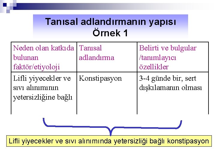 Tanısal adlandırmanın yapısı Örnek 1 Neden olan katkıda Tanısal bulunan adlandırma faktör/etiyoloji Lifli yiyecekler