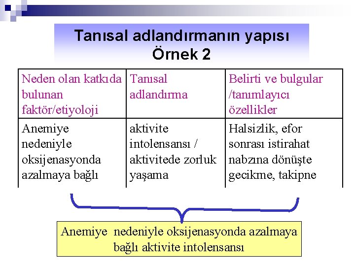 Tanısal adlandırmanın yapısı Örnek 2 Neden olan katkıda bulunan faktör/etiyoloji Anemiye nedeniyle oksijenasyonda azalmaya