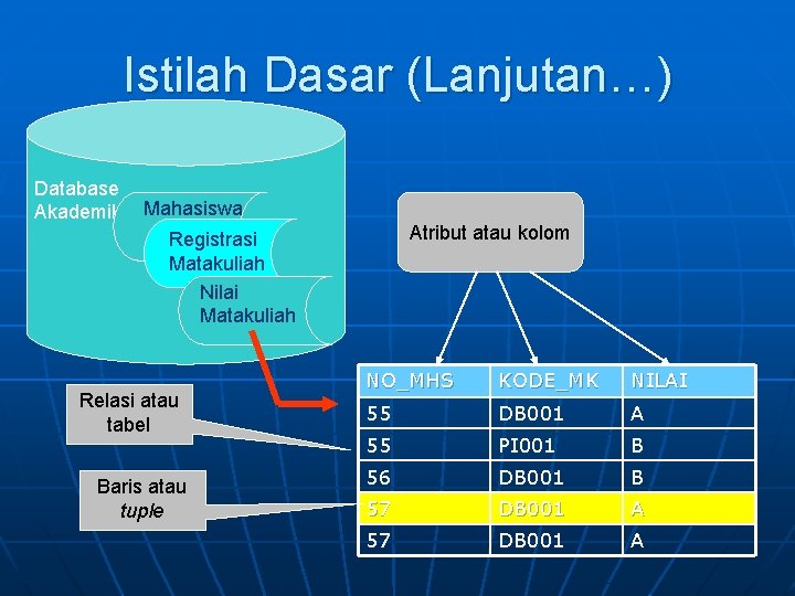 Istilah Dasar (Lanjutan…) Database Akademik Mahasiswa Atribut atau kolom Registrasi Matakuliah Nilai Matakuliah Relasi