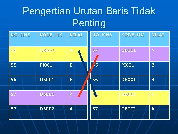 Pengertian Urutan Baris Tidak Penting NO_MHS KODE_MK NILAI 55 DB 001 A 57 DB