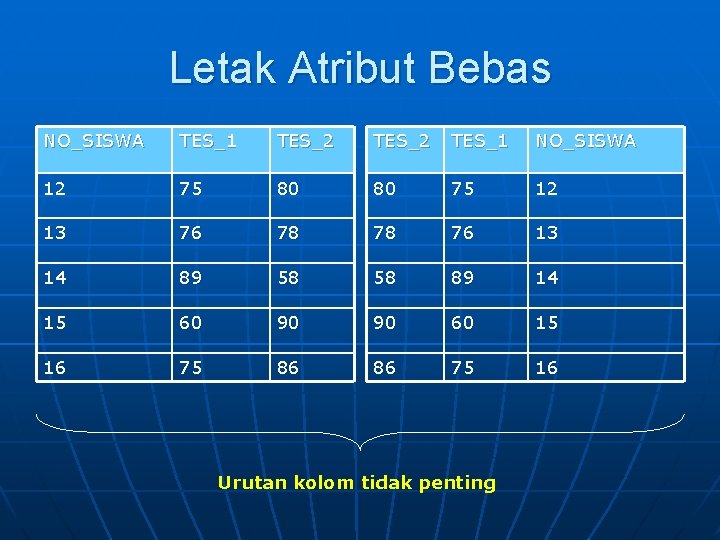 Letak Atribut Bebas NO_SISWA TES_1 TES_2 TES_1 NO_SISWA 12 75 80 80 75 12