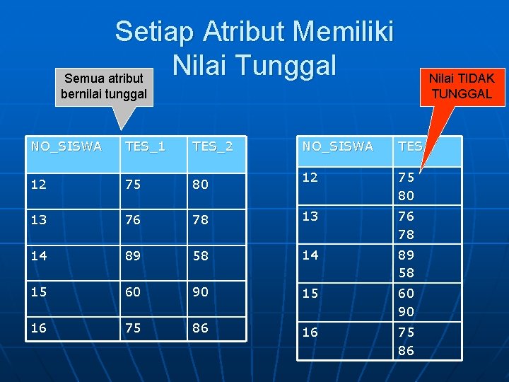 Setiap Atribut Memiliki Nilai Tunggal Semua atribut Nilai TIDAK TUNGGAL bernilai tunggal NO_SISWA TES_1