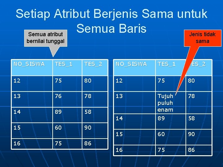 Setiap Atribut Berjenis Sama untuk Semua Baris Semua atribut Jenis tidak bernilai tunggal sama