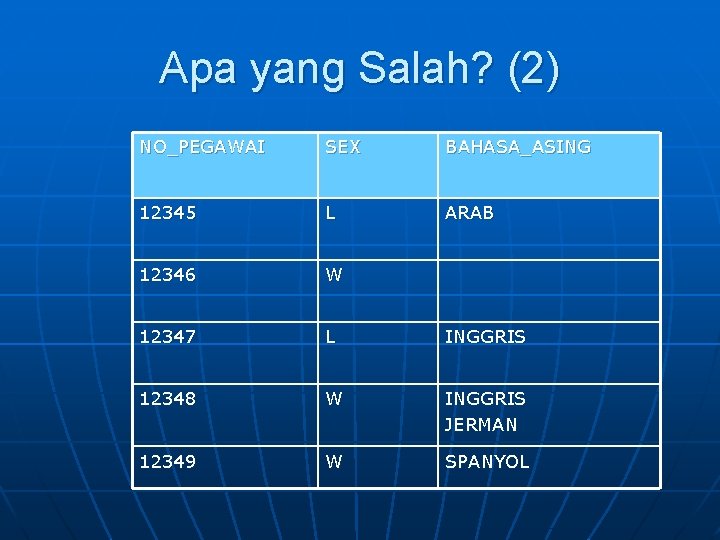 Apa yang Salah? (2) NO_PEGAWAI SEX BAHASA_ASING 12345 L ARAB 12346 W 12347 L