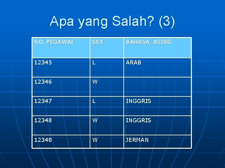 Apa yang Salah? (3) NO_PEGAWAI SEX BAHASA_ASING 12345 L ARAB 12346 W 12347 L