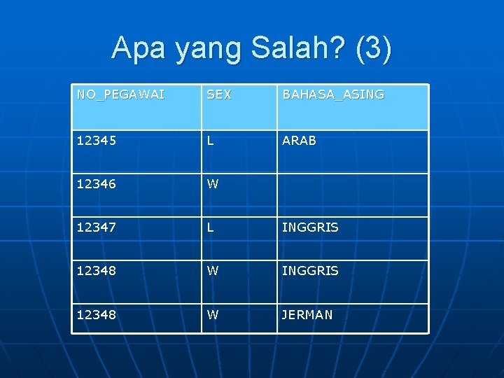 Apa yang Salah? (3) NO_PEGAWAI SEX BAHASA_ASING 12345 L ARAB 12346 W 12347 L