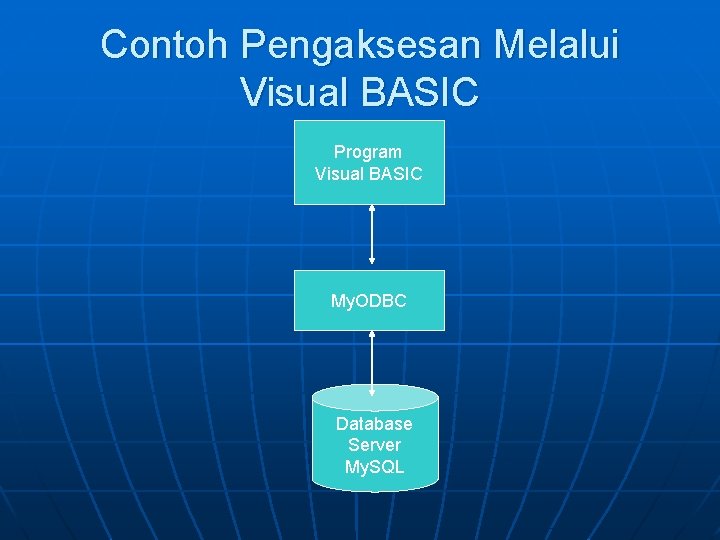 Contoh Pengaksesan Melalui Visual BASIC Program Visual BASIC My. ODBC Database Server My. SQL