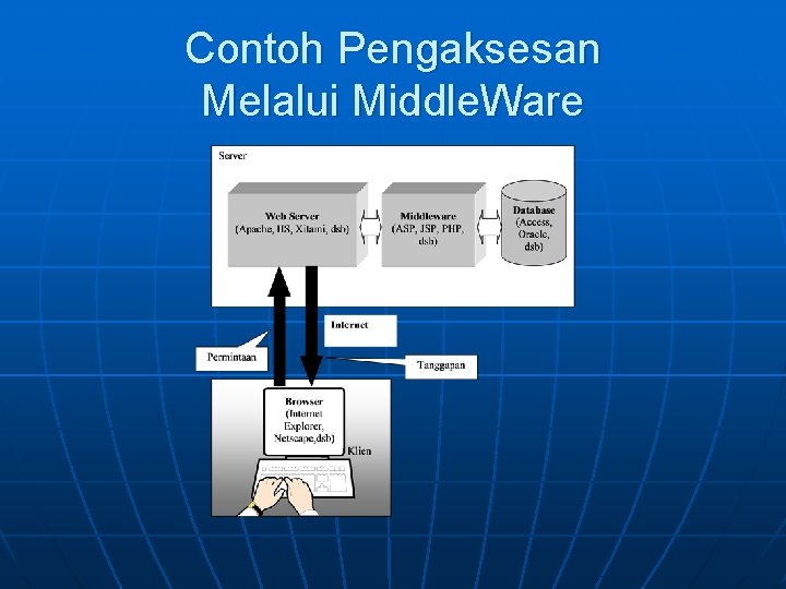 Contoh Pengaksesan Melalui Middle. Ware 