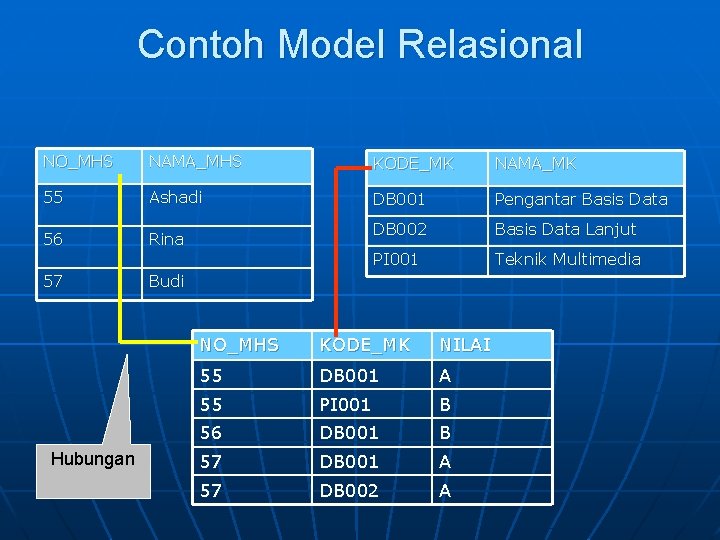 Contoh Model Relasional NO_MHS NAMA_MHS KODE_MK NAMA_MK 55 Ashadi DB 001 Pengantar Basis Data